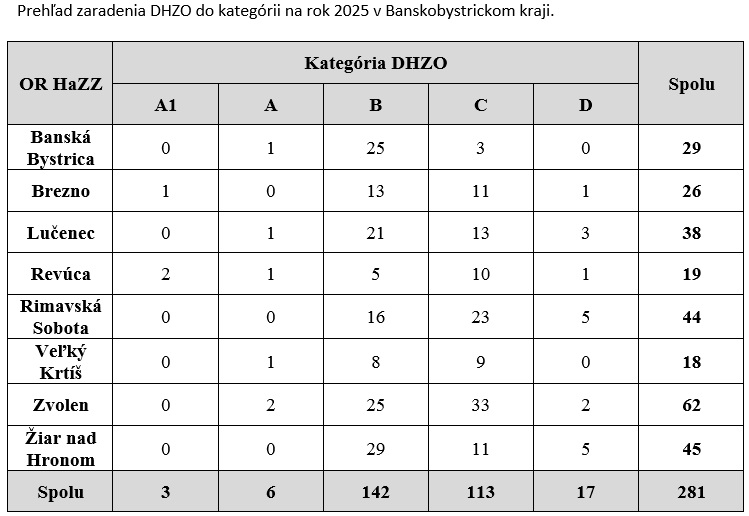 Prehlad zaradenia DHZO do kategorii na rok 2025